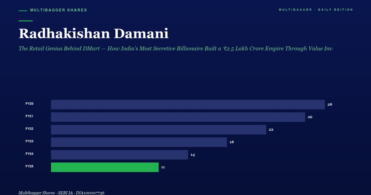 mbcover1847radhakishandamanitheretail | Manish Goel Portfolio Management Service Header Introducing Radhakishan Damani with a Subtitle and a Horizontal Bar Chart Showing Yearly Values fy20fy25 Fy25 Highlighted in Green