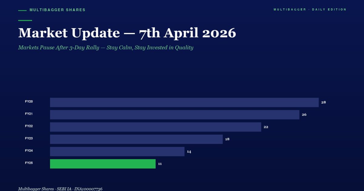 mbcover1855marketupdate7thapril2026m | Manish Goel Portfolio Management Service Market Update Title and Subtitle with a Dark Blue Background Displays a Horizontal Bar Chart Showing Yearly Figures from Fy20 to Fy25 Trending Downward to 11 in Fy25 Key Values Fy20 28 Fy21 26 Fy22 22 Fy23 18 Fy24 14 Fy25 11