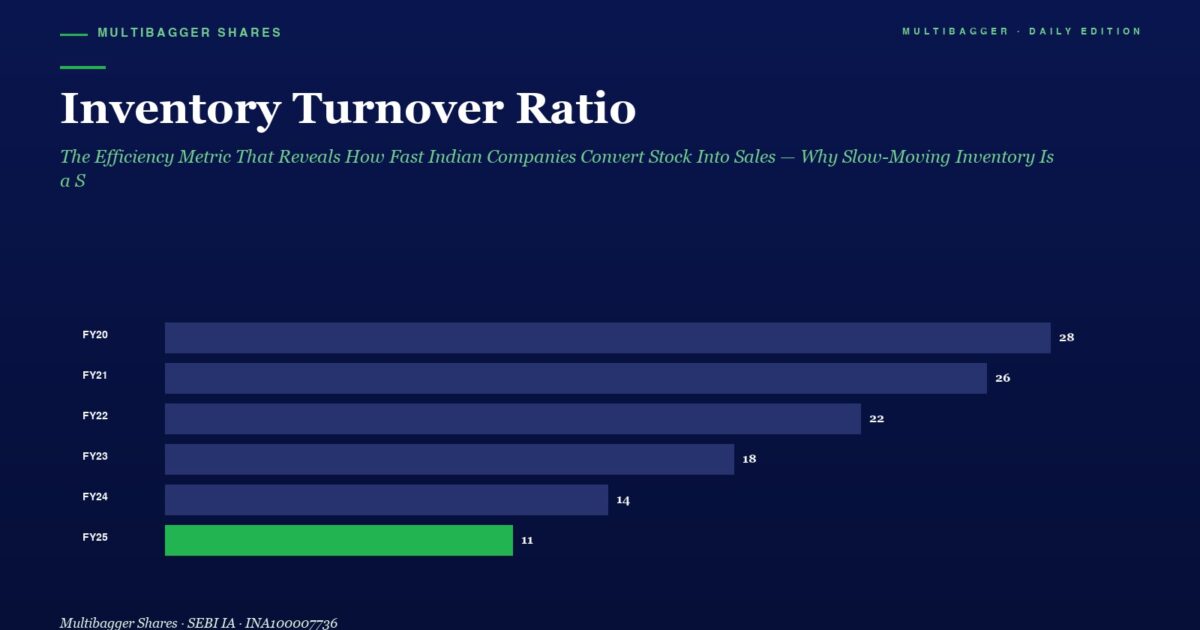 mbcover1858thecoresatelliteportfolios | Manish Goel Portfolio Management Service Bar Chart Showing Inventory Turnover Ratio by Year Fy20 28 Fy21 26 Fy22 22 Fy23 18 Fy24 14 Fy25 11 green for Fy25