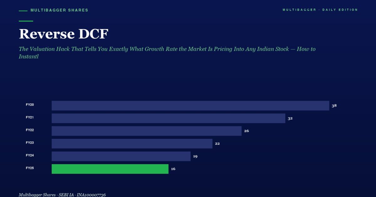 mbcover1868reversedcfthevaluationhack | Manish Goel Portfolio Management Service Title reverse Dcf with a Subtitle a Horizontal Bar Chart from Fy20 to Fy25 Showing Declining Values Fy25 Highlighted in Green 16