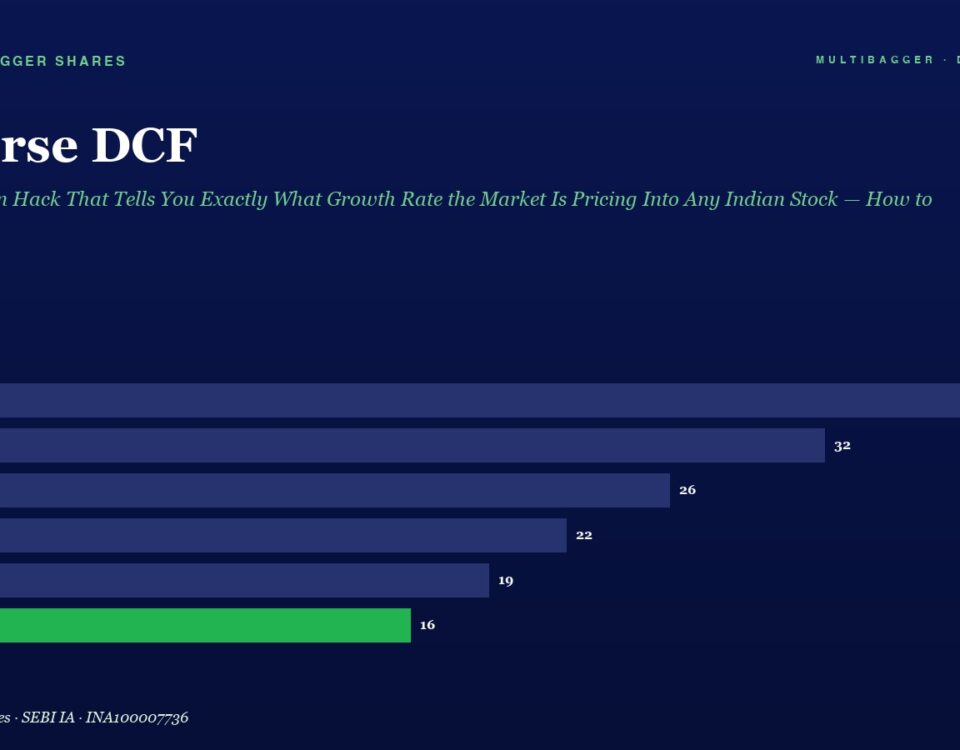 Title 'Reverse DCF' with a subtitle; a horizontal bar chart from FY20 to FY25 showing declining values, FY25 highlighted in green (16).