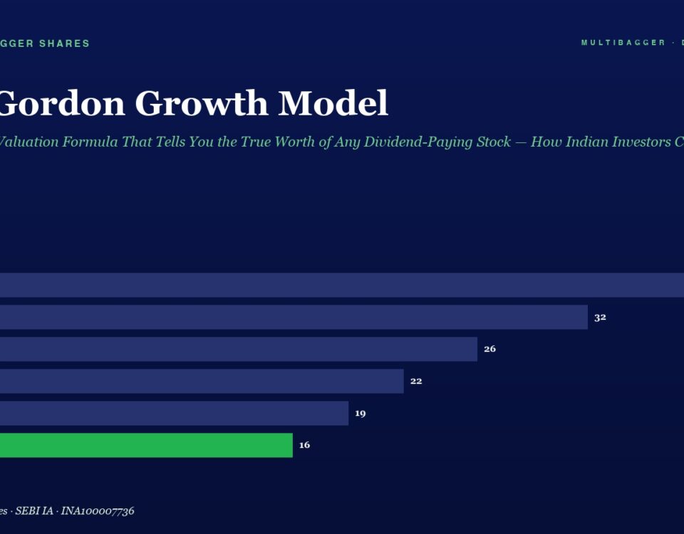 Bar chart illustrating Gordon Growth Model projections by fiscal year FY20–FY25; values 38, 32, 26, 22, 19, and 16 (green bar for FY25).