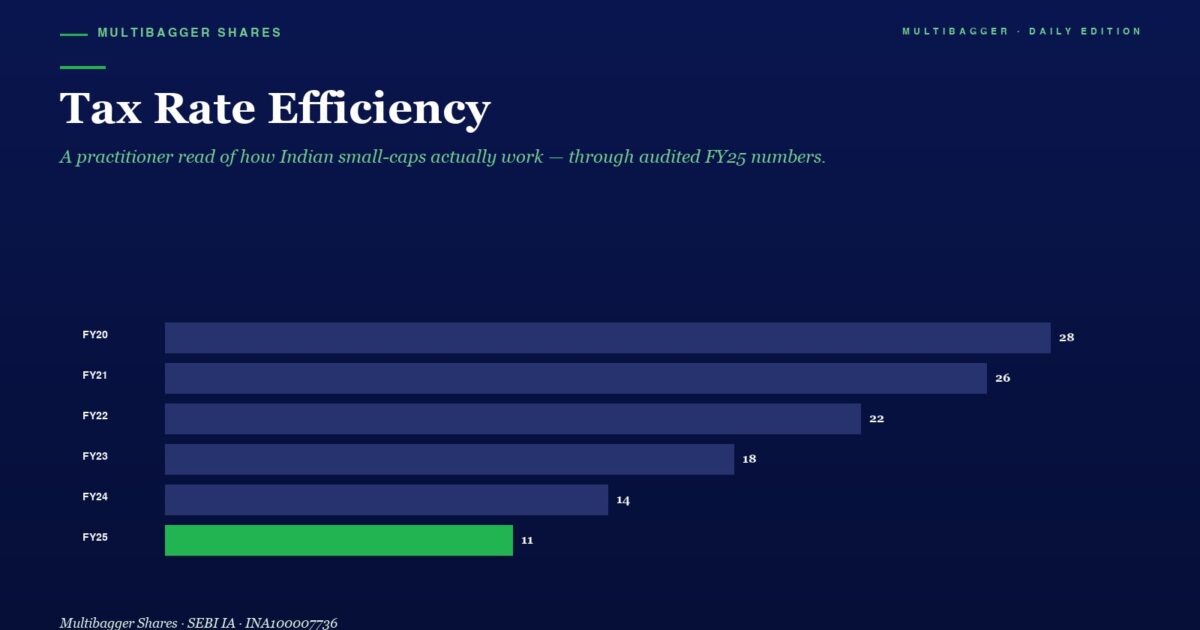 mbcover1893taxrateefficiencyhowtitan | Manish Goel Portfolio Management Service Infographic Titled Tax Rate Efficiency Horizontal Bars Show Yearly Values Fy20 28 Fy21 26 Fy22 22 Fy23 18 Fy24 14 Fy25 11 green Bar