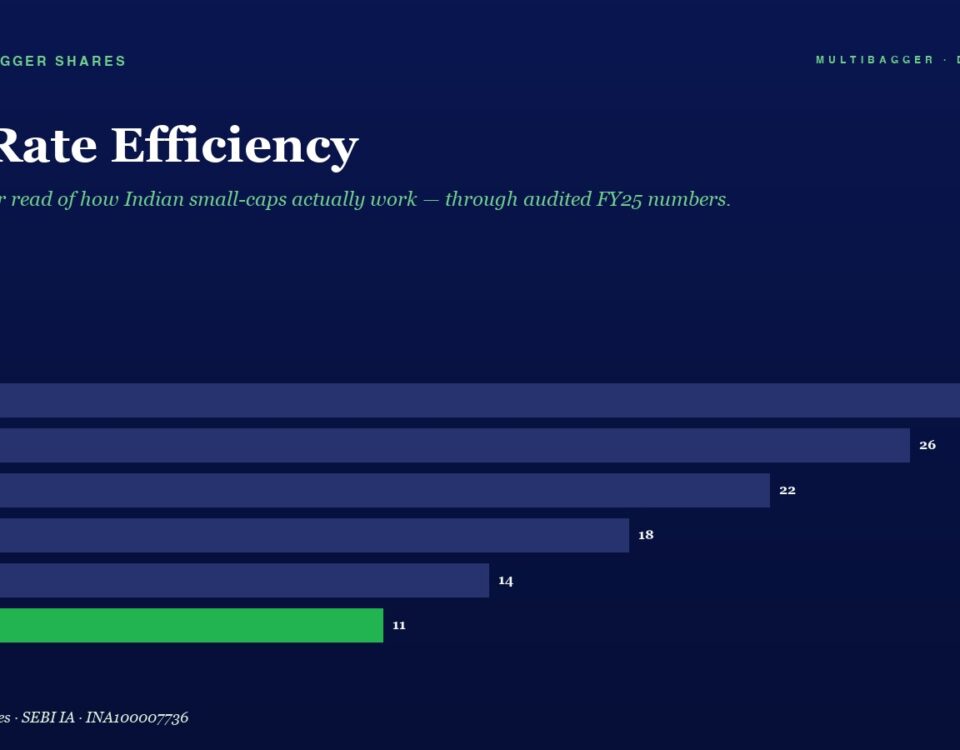 Infographic titled Tax Rate Efficiency; horizontal bars show yearly values FY20 28, FY21 26, FY22 22, FY23 18, FY24 14, FY25 11 (green bar).