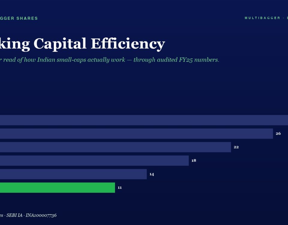 Horizontal bar chart of working capital efficiency from FY20 to FY25, values drop from 28 to 11, with FY25 highlighted in green.
