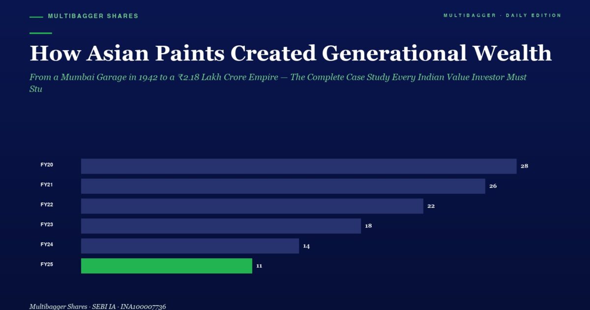 mbcover1901howasianpaintscreatedgener | Manish Goel Portfolio Management Service Hero Header with Title how Asian Paints Created Generational Wealth and Green Subtitle a Horizontal Bar Chart Shows Fy20fy25 Values 28 26 22 18 14 11 the Last Bar in Green