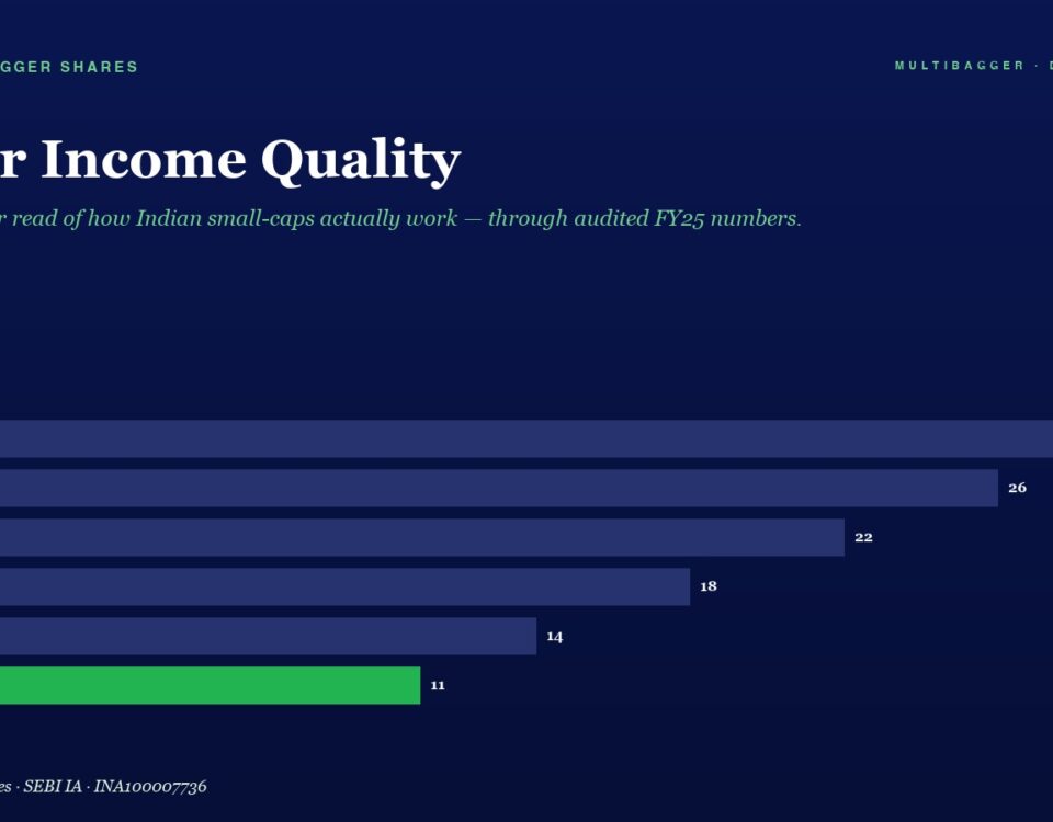 Infographic: horizontal bar chart of Other Income Quality from FY20 to FY25, with values 28, 26, 22, 18, 14, and 11 (green bar for FY25).