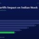 mbcover1916trumptariffsimpactindianst | Manish Goel Portfolio Management Service Headline trump Tariffs Impact on Indian Stock with Subtitle what Smart Investors Should Do Now and a Horizontal Dark Blue Bar Chart Showing Yearly Values from Fy20 to Fy25 Fy25 Highlighted in Green with Value 11