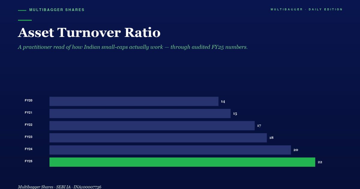 mbcover1924assetturnoverratiohowtitan | Manish Goel Portfolio Management Service Infographic Showing Asset Turnover Ratio by Fiscal Year from Fy20 to Fy25 Blue Bars Rise from 14 to 22 with Fy25 Bar in Green target