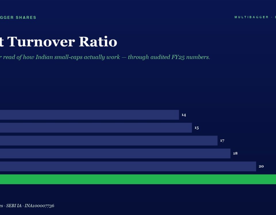 Infographic showing Asset Turnover Ratio by fiscal year from FY20 to FY25; blue bars rise from 14 to 22, with FY25 bar in green (target).
