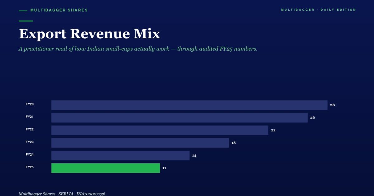 mbcover1926exportrevenuemixhowtitanb | Manish Goel Portfolio Management Service Export Revenue Mix Horizontal Bars Show Fy20 28 Fy21 26 Fy22 22 Fy23 18 Fy24 14 Fy25 11 green for Fy25