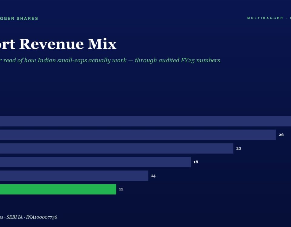 Export Revenue Mix: horizontal bars show FY20 28, FY21 26, FY22 22, FY23 18, FY24 14, FY25 11 (green for FY25).