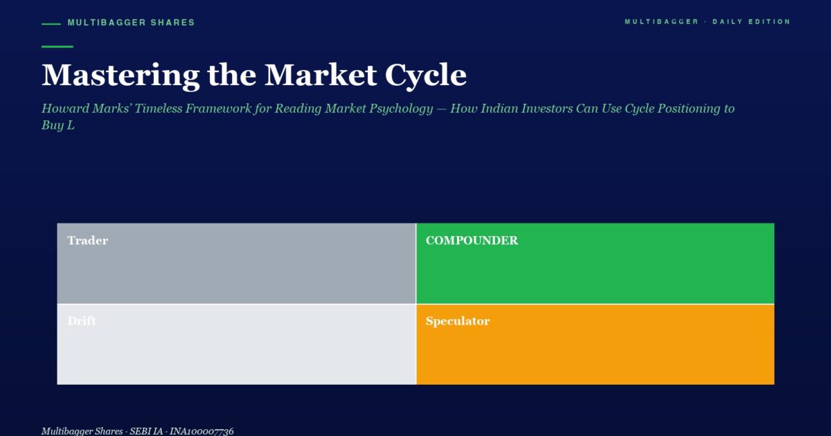 mbcover1930masteringthemarketcyclehow | Manish Goel Portfolio Management Service Hero Header Dark Navy Page with Title mastering the Market Cycle Green Subtitle and a 2x2 Color Grid Labeled Trader gray Compounder green Drift light Gray Speculator orange