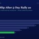 mbcover1944marketcommentaryapril92026 | Manish Goel Portfolio Management Service Hero Header and Chart Dark Blue Page with Lime green Accents and a Large Title About Markets Slipping After a 5 day Rally Plus a Horizontal Bar Chart of Fy20fy25 Values