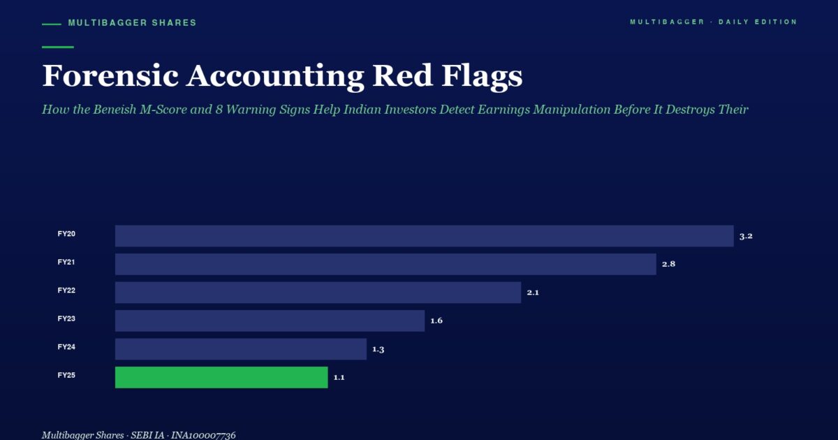 mbcover1959forensicaccountingredflags | Manish Goel Portfolio Management Service Bar Chart Titled Forensic Accounting Red Flags Showing Yearly Values Fy20fy25 Decreasing from 32 to 11 Fy25 Bar is Green