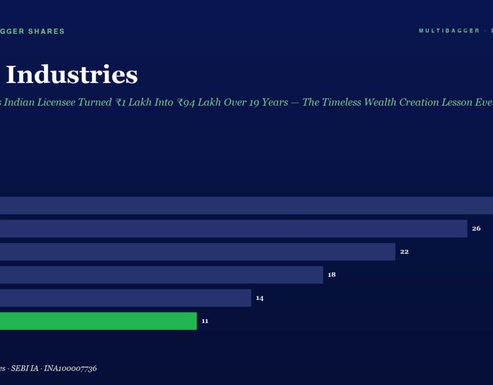 Infographic page: Page Industries with a six-year horizontal bar chart; FY20 28, FY21 26, FY22 22, FY23 18, FY24 14, FY25 11 (FY25 bar in green).