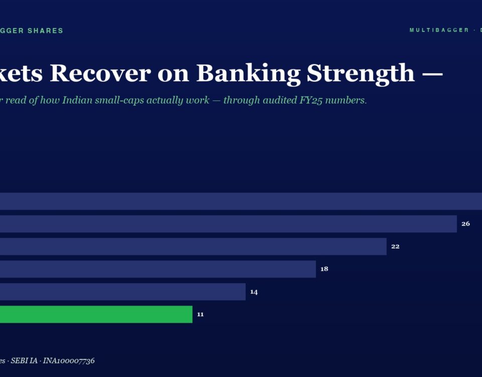 Headline: Markets Recover on Banking Strength; bar chart of yearly values from FY20 (28) to FY25 (11), with FY25 shown in green.