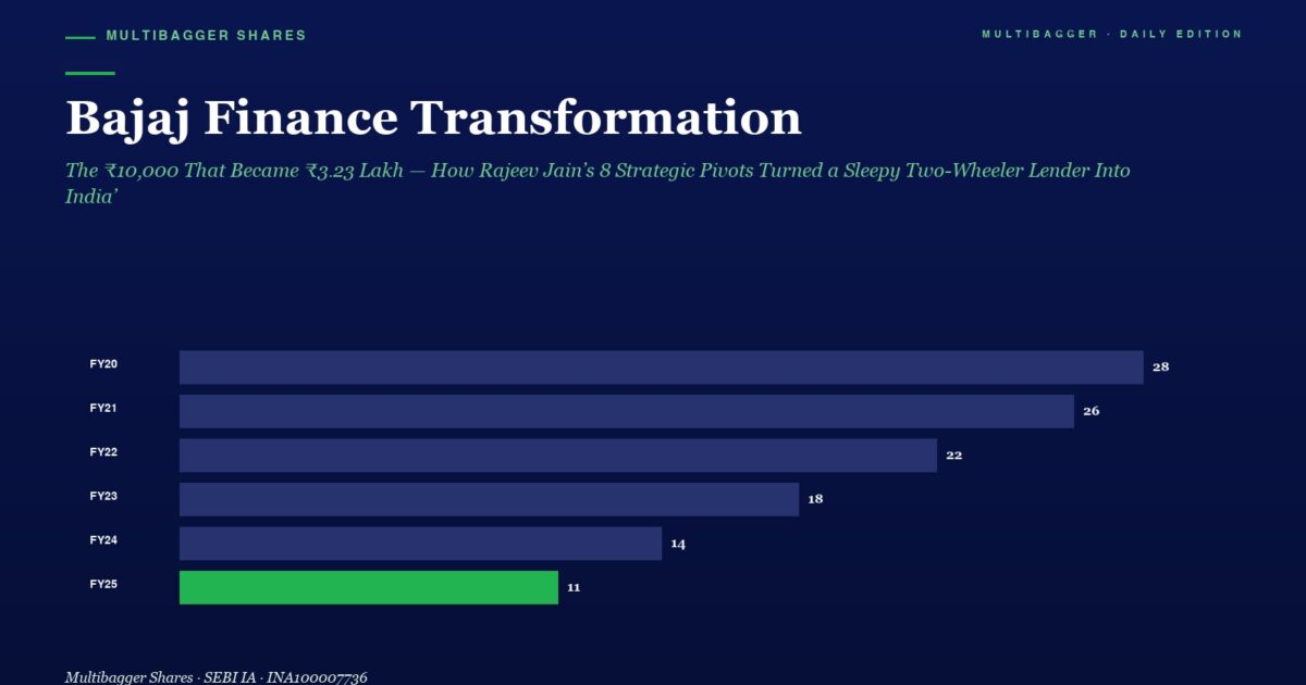 mbcover1980bajajfinancetransformationt | Manish Goel Portfolio Management Service Annual Bar Chart Showing Declining Figures from Fy20 to Fy25 with Fy25 Highlighted in Green fy20 28 Fy21 26 Fy22 22 Fy23 18 Fy24 14 Fy25 11