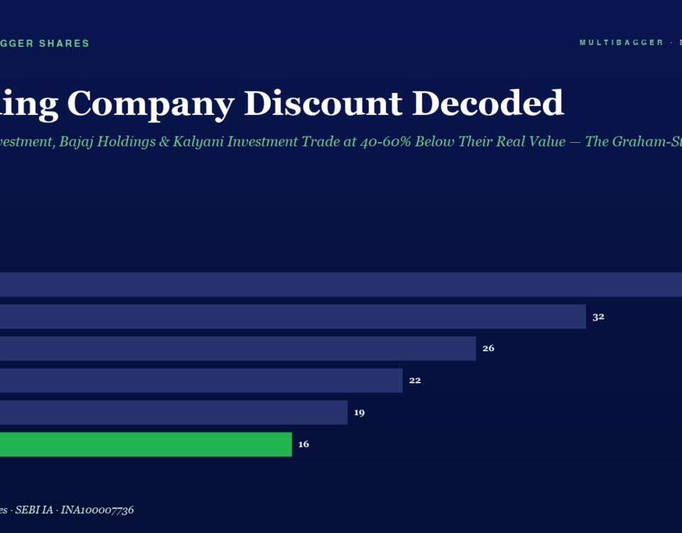 Infographic bar chart showing holding company discount from FY20 to FY25, decreasing from 38% to 16% with FY25 highlighted in green (16%). For context title: Holding Company Discount Decoded.