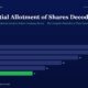mbcover2037preferentialallotmentofshar | Manish Goel Portfolio Management Service Title preferential Allotment of Shares Decoded with a Dark Blue Background and a Horizontal Bar Chart of Yearly Share Allotments from Fy20 to Fy25 Ending with a Green Bar for Fy25 11