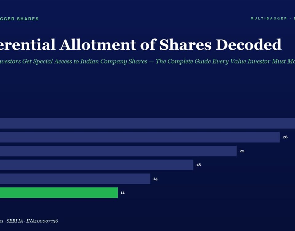 Title 'Preferential Allotment of Shares Decoded' with a dark blue background and a horizontal bar chart of yearly share allotments from FY20 to FY25, ending with a green bar for FY25 (11).