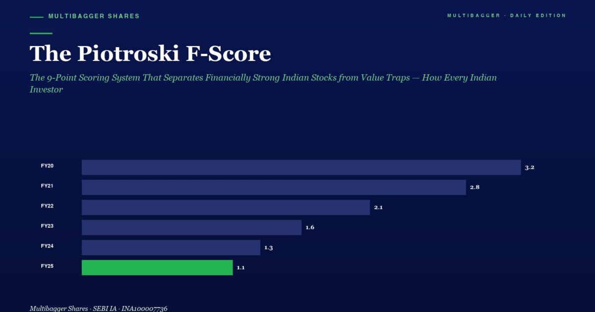 mbcover2040thepiotroskifscorethe9po | Manish Goel Portfolio Management Service Piotroski F score Chart Showing Yearly Scores Fy20 32 Fy21 28 Fy22 21 Fy23 16 Fy24 13 Fy25 11 fy25 Bar Green Top Branding Labels Present in Dark blue Theme