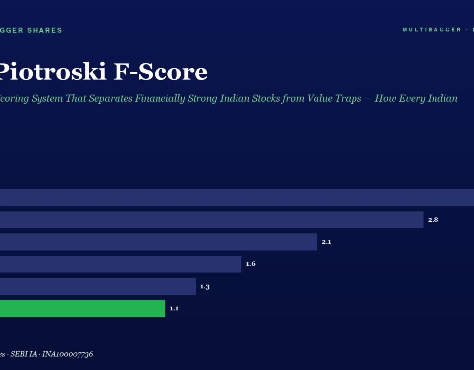 Piotroski F-Score chart showing yearly scores FY20 3.2, FY21 2.8, FY22 2.1, FY23 1.6, FY24 1.3, FY25 1.1 (FY25 bar green). Top branding labels present in dark-blue theme.