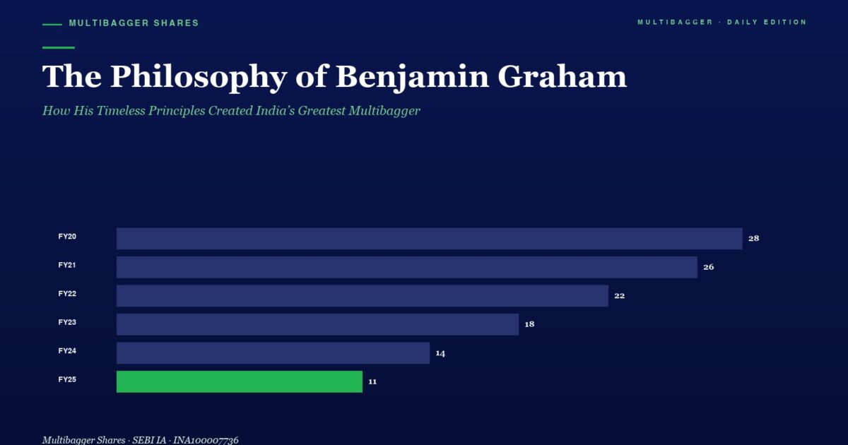 mbcover638thephilosophyofbenjamingra | Manish Goel Portfolio Management Service Hero Header for an Article the Philosophy of Benjamin Graham with Subtitle how His Timeless Principles Created Indias Greatest Multibagger and a Horizontal Bar Chart Comparing Fy20fy25 актив Highlighting Fy25 in Green and Values 28 26 22 18 14 11