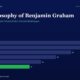 mbcover638thephilosophyofbenjamingra | Manish Goel Portfolio Management Service Hero Header for an Article the Philosophy of Benjamin Graham with Subtitle how His Timeless Principles Created Indias Greatest Multibagger and a Horizontal Bar Chart Comparing Fy20fy25 актив Highlighting Fy25 in Green and Values 28 26 22 18 14 11