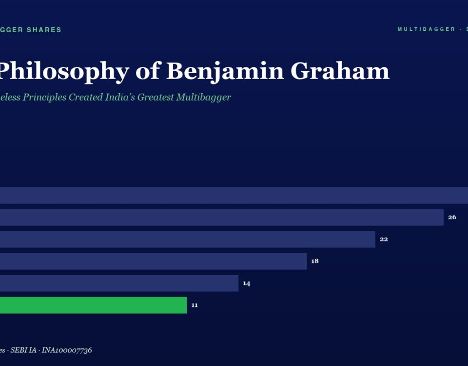 Hero header for an article: 'The Philosophy of Benjamin Graham' with subtitle 'How His Timeless Principles Created India’s Greatest Multibagger' and a horizontal bar chart comparing FY20–FY25, актив highlighting FY25 in green and values 28, 26, 22, 18, 14, 11.