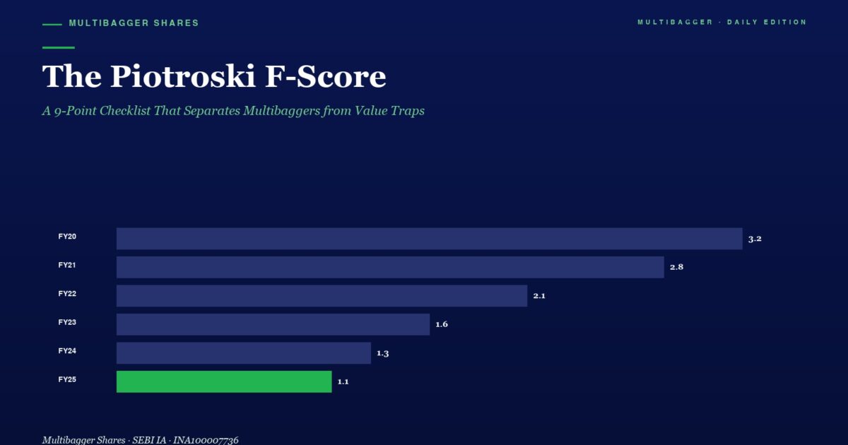 mbcover642thepiotroskifscorea9poin | Manish Goel Portfolio Management Service Infographic Titled the Piotroski F score with a 6 year Bar Chart of Financial Scores fy20fy25 Showing Values from 11 to 32 and a Green Fy25 Bar