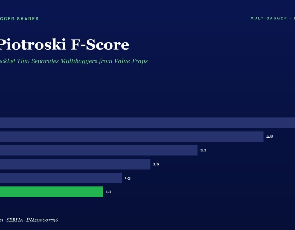 Infographic titled The Piotroski F-Score with a 6-year bar chart of financial scores (FY20–FY25) showing values from 1.1 to 3.2 and a green FY25 bar.