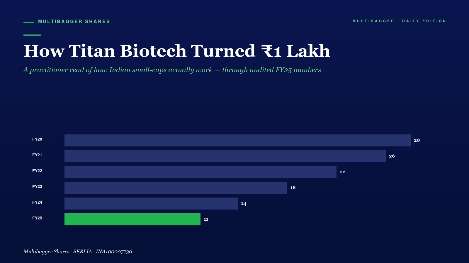 Mbcover How Titan Biotech Turned E28 - Manish Goel Portfolio Management Service