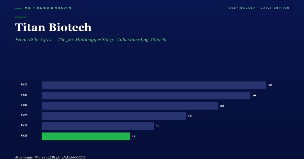 mbcover674titanbiotechfrome282b98 | Manish Goel Portfolio Management Service Titan Biotech Header with Subtitle Horizontal Bar Chart Shows Yearly Values from Fy20 to Fy25 Fy20 28 Fy21 26 Fy22 22 Fy23 18 Fy24 14 Fy25 11 green