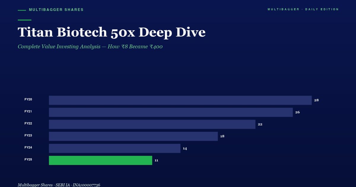mbcover676titanbiotech50xdeepdiveco | Manish Goel Portfolio Management Service Header with Title titan Biotech 50x Deep Dive and a Horizontal Bar Chart for Fy20fy25 Values 28 26 22 18 14 11 Fy25 Bar is Green
