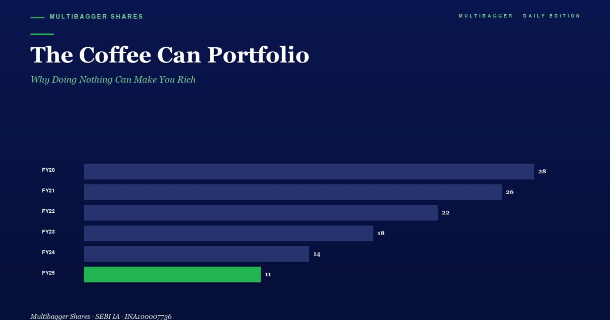 mbcover686thecoffeecanportfoliowhyd | Manish Goel Portfolio Management Service Bar Chart Titled the Coffee Can Portfolio Showing Yearly Values Fy20fy25 28 26 22 18 14 with Fy25 Value 11 in a Green Bar Highlight