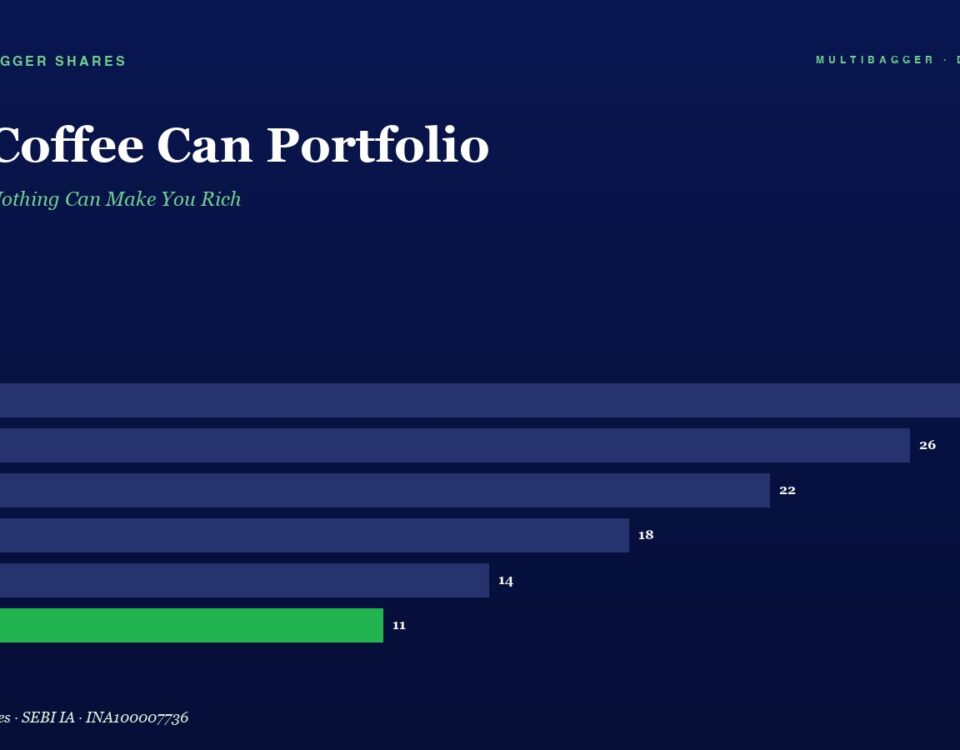 Bar chart titled The Coffee Can Portfolio showing yearly values FY20–FY25: 28, 26, 22, 18, 14, with FY25 value 11 in a green bar highlight