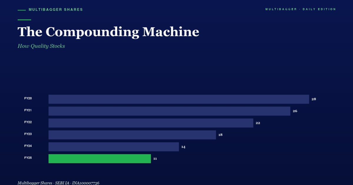 mbcover714thecompoundingmachinehowqu | Manish Goel Portfolio Management Service Title and Subtitle the Compounding Machine with Subtitle how Quality Stocks on a Dark Blue Background Below is a Horizontal Bar Chart of Fy20fy25 Values with Bars and Right aligned Numbers 28 26 22 18 14 and a Green 11 for Fy25