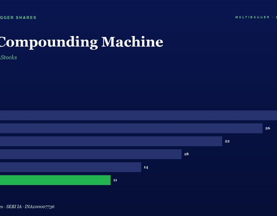 Title and subtitle: 'The Compounding Machine' with subtitle 'How Quality Stocks' on a dark blue background; below is a horizontal bar chart of FY20–FY25 values, with bars and right-aligned numbers 28, 26, 22, 18, 14, and a green 11 for FY25.
