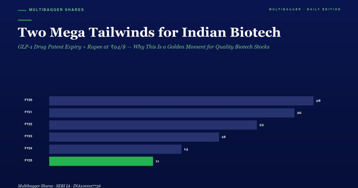mbcover724twomegatailwindsforindian | Manish Goel Portfolio Management Service Infographic with a Dark Blue Background Showing the Headline two Mega Tailwinds for Indian Biotech and a Horizontal Bar Chart of Yearly Figures Fy20fy25 Bars Are Purple Except Fy25 Which is Green with Values 28 26 22 18 14 and 11 fy25 They Convey the Articles Charted Data