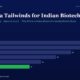 mbcover724twomegatailwindsforindian | Manish Goel Portfolio Management Service Infographic with a Dark Blue Background Showing the Headline two Mega Tailwinds for Indian Biotech and a Horizontal Bar Chart of Yearly Figures Fy20fy25 Bars Are Purple Except Fy25 Which is Green with Values 28 26 22 18 14 and 11 fy25 They Convey the Articles Charted Data