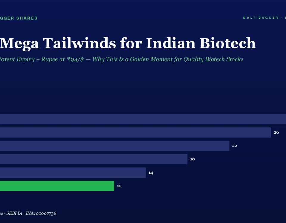 Infographic with a dark blue background showing the headline 'Two Mega Tailwinds for Indian Biotech' and a horizontal bar chart of yearly figures FY20–FY25; bars are purple except FY25, which is green, with values 28, 26, 22, 18, 14, and 11 (FY25). They convey the article's charted data.