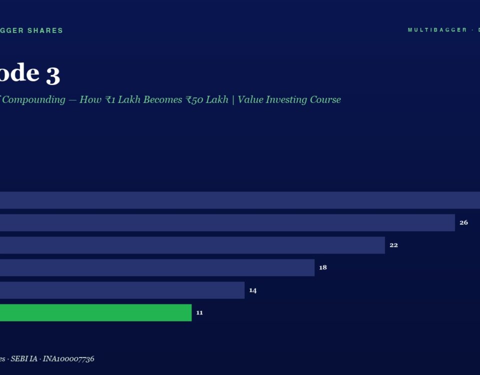 Hero section featuring Episode 3 with subtitle 'The Power of Compounding — How ₹1 Lakh Becomes ₹50 Lakh | Value Investing Course' and a horizontal bar chart of year-by-year values from FY20 to FY25; values descend from 28 to 11, with FY25 highlighted in green.