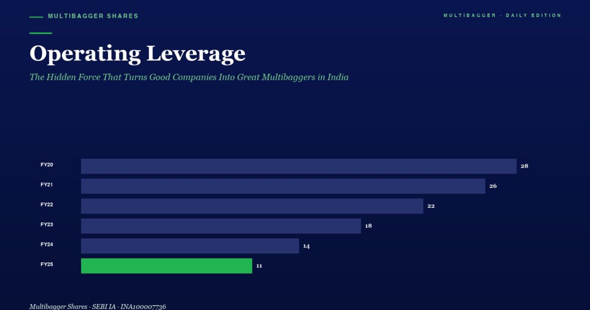 mbcover814operatingleveragethehidden | Manish Goel Portfolio Management Service Horizontal Bar Chart Labeled Operating Leverage Showing Fy20fy25 Values Purple Bars with 28 26 22 18 14 and a Green Bar at 11 for Fy25