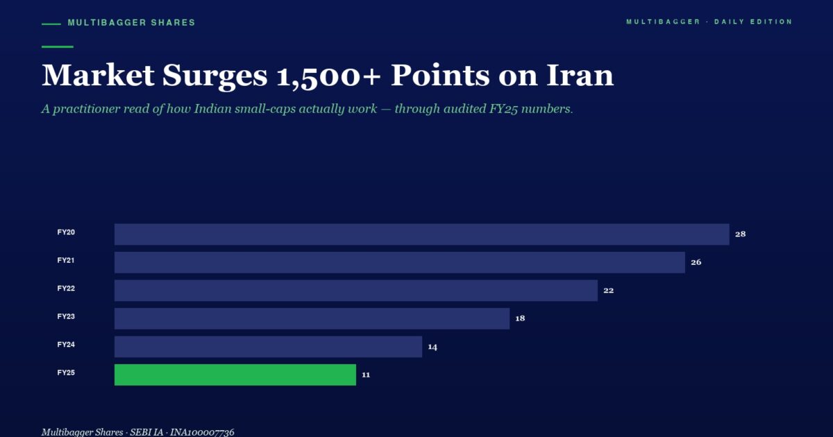 mbcover877marketupdate20260325 | Manish Goel Portfolio Management Service Infographic Slide Dark Blue Background with Title market Surges 1500+ Points on Iran and a Horizontal Bar Chart of Yearly Gainsfy20 28 Fy21 26 Fy22 22 Fy23 18 Fy24 14 Fy25 11 with Fy25 Shown As a Green Bar