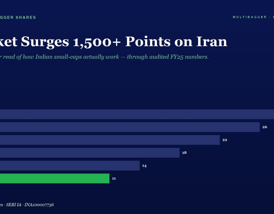 Infographic slide: dark blue background with title 'Market Surges 1,500+ Points on Iran' and a horizontal bar chart of yearly gains—FY20 28, FY21 26, FY22 22, FY23 18, FY24 14, FY25 11, with FY25 shown as a green bar.