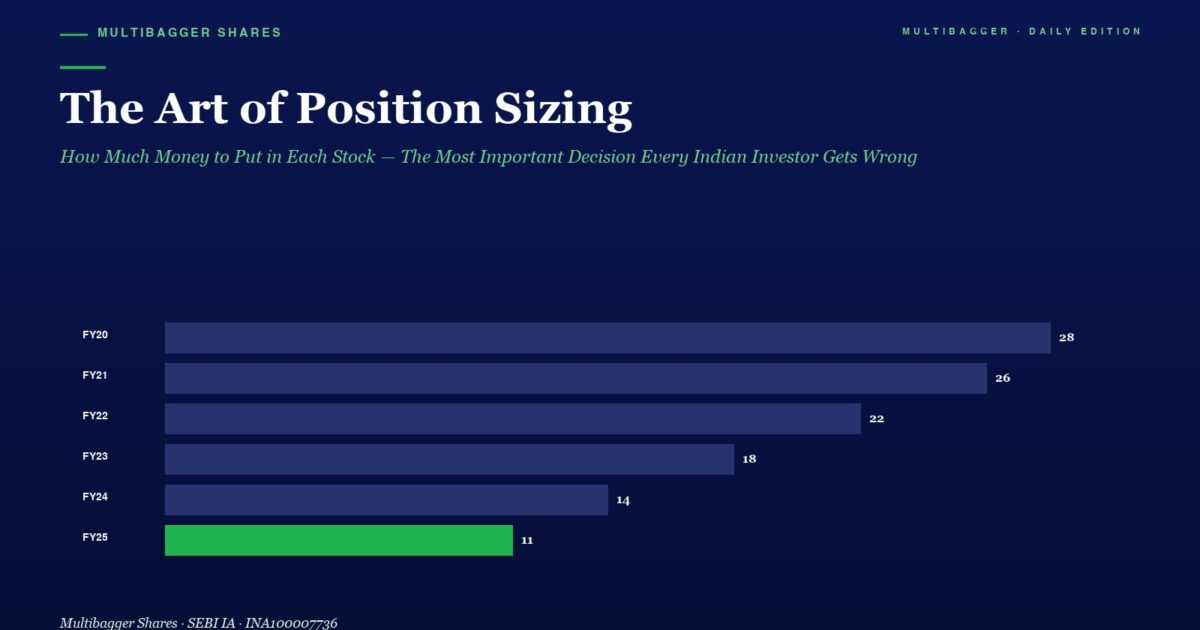 mbcover878theartofpositionsizinghow | Manish Goel Portfolio Management Service Informational Infographic Showing a Dark Blue Theme Titled the Art of Position Sizing with a Horizontal Bar Chart of Yearly Values Fy20 to Fy25 Fy25 Bar is Green and All Values Are Labeled 28 26 22 18 14 11