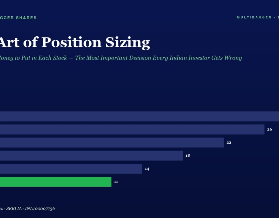 Informational infographic showing a dark blue theme titled 'The Art of Position Sizing' with a horizontal bar chart of yearly values FY20 to FY25; FY25 bar is green and all values are labeled (28, 26, 22, 18, 14, 11).