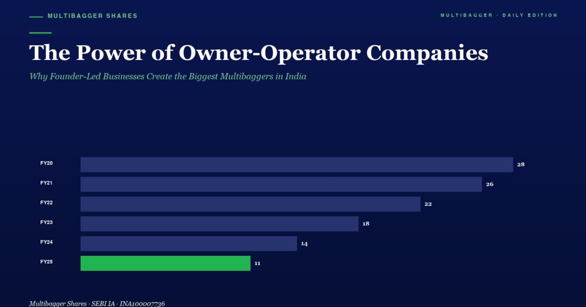 mbcover891thepowerofowneroperatorco | Manish Goel Portfolio Management Service Horizontal Bar Chart of Yearly Figures from Fy20 to Fy25 with Values Fy20 28 Fy21 26 Fy22 22 Fy23 18 Fy24 14 Fy25 11 Fy25 Bar is Green