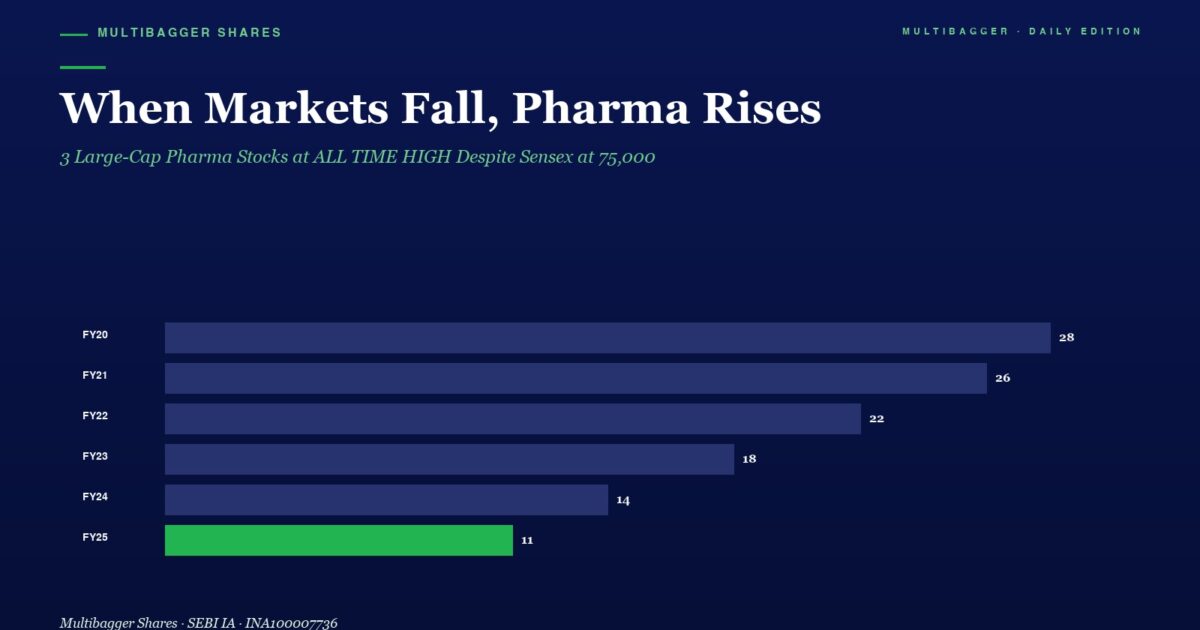 mbcover896whenmarketsfallpharmarises | Manish Goel Portfolio Management Service Infographic Bar Chart Titled when Markets Fall Pharma Rises Showing Yearly Values from Fy20 to Fy25 Blue Bars Decrease from Fy20fy24 with Fy25 a Green Bar at 11 Highlighting a Rising Pharma Trend Amid Market Drops